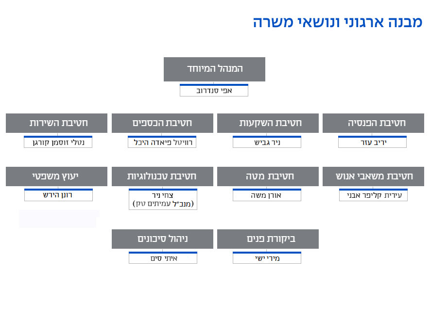 תרשים מתאר של מבנה ארגוני של הארגון.
המנהל המיוחד אפי סנדרוב
חטיבת הפנסיה-יריב עזר
חטיבת השקעות-ניר גביש
חטיבת הכספים-רוויטל פיאדה היכל
חטיבת השירות- נטלי זוסמן קורגן
חטיבת משאבי אנוש-עירית קליפר אבני
חטיבת מטה-אורן משה
חטיבה טכנולוגית-צחי ניר
יעוץ משפטי-רונן הירש
ביקורת פנים- מירי ישי
ניהול סיכונים-איתי סים
