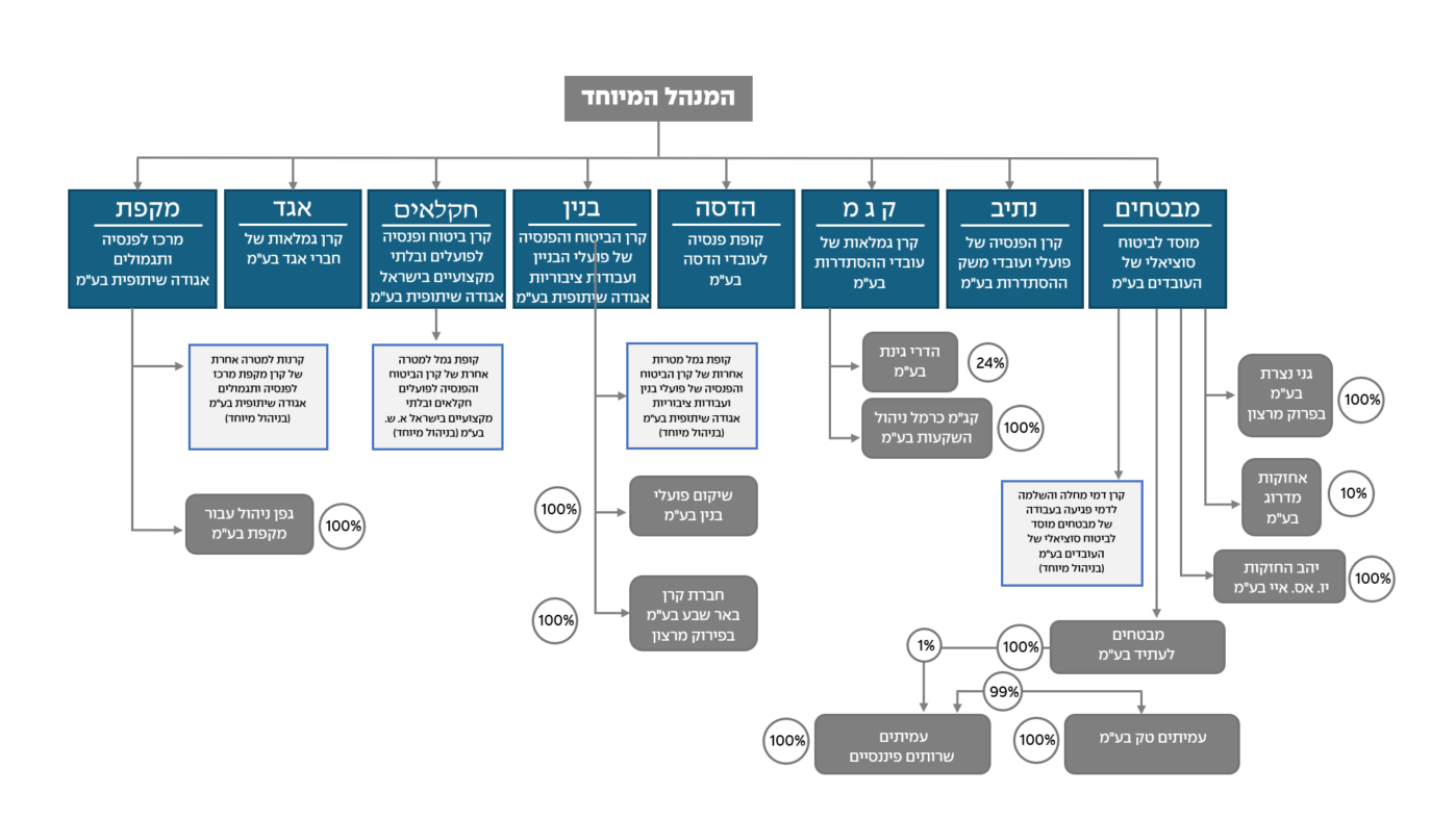 גורמים קשורים